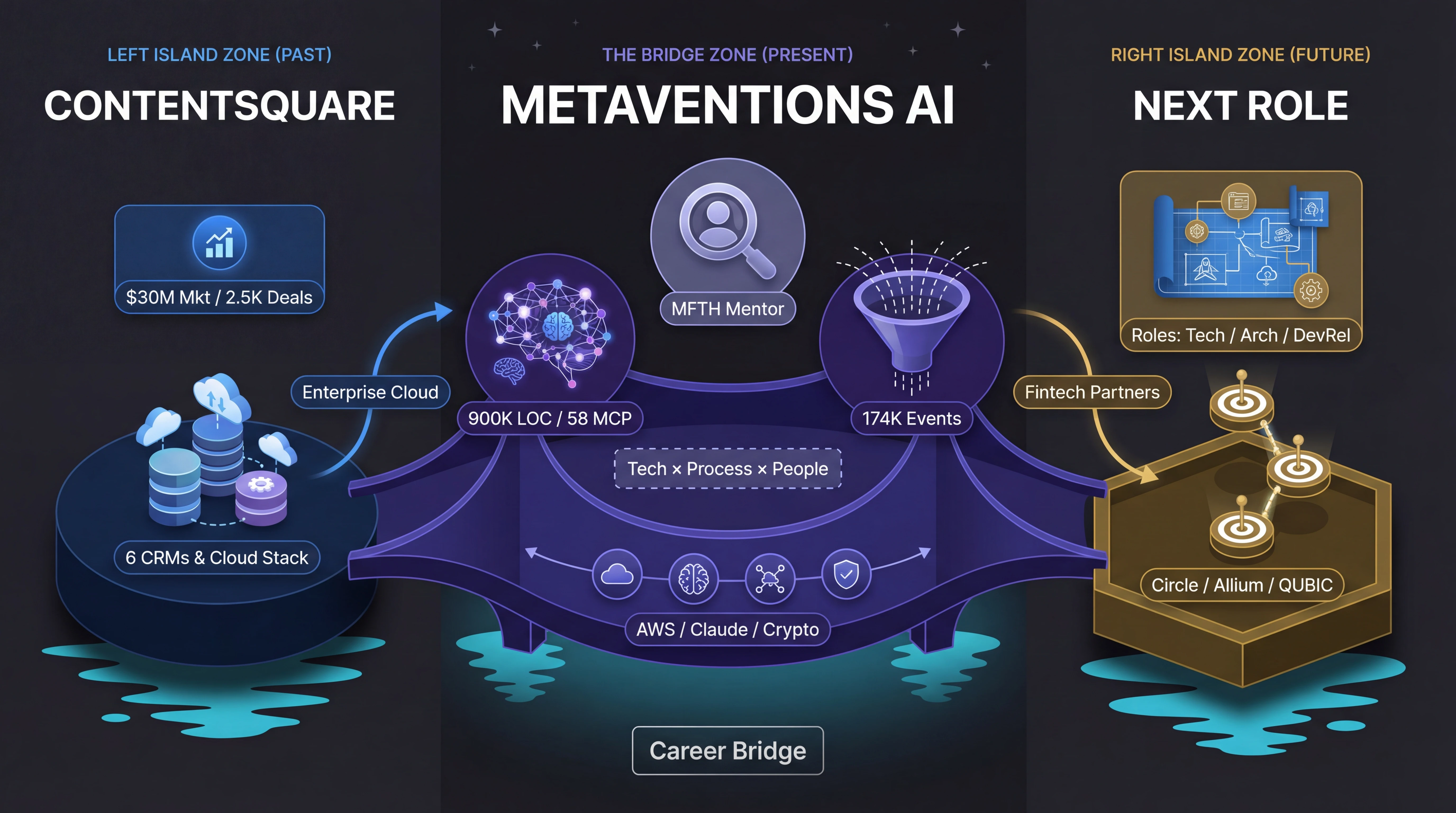 Career bridge: Contentsquare → Metaventions AI → Next Role — showing the strategic path through cloud alliances, sovereign AI, and fintech convergence