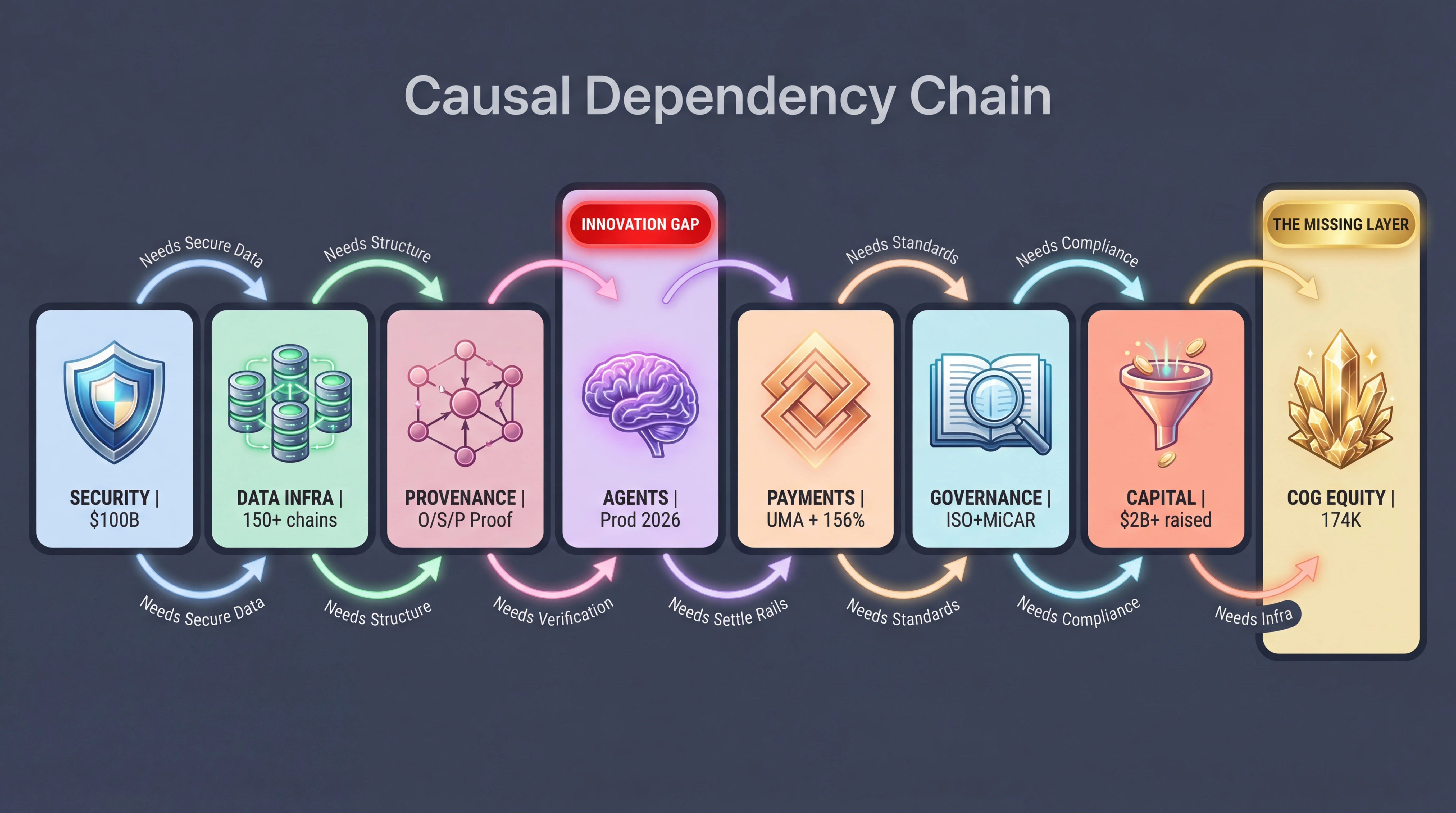 8-layer causal dependency chain showing the innovation gap from security foundations through cognitive equity