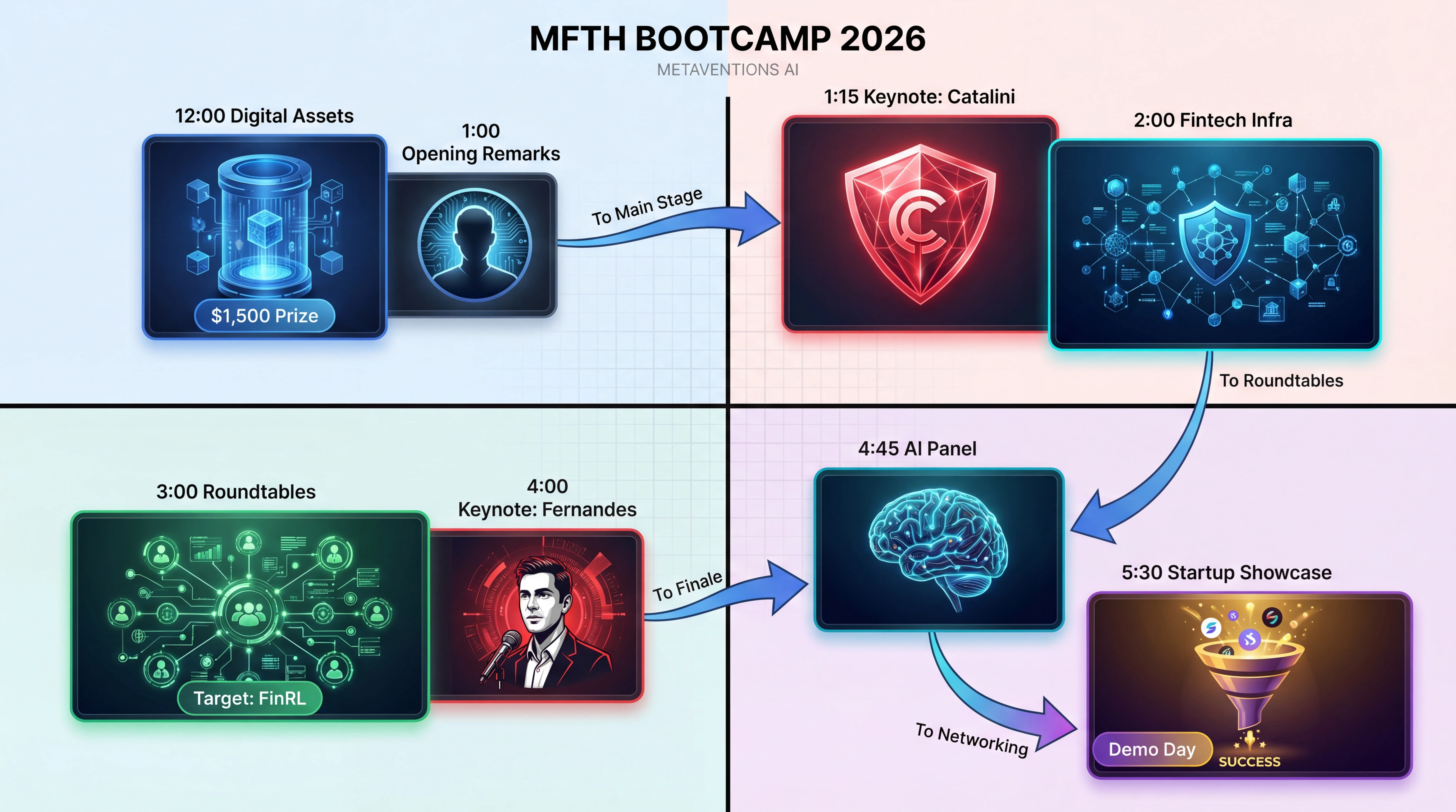 Mass Fintech Bootcamp event day timeline — 12:00 Digital Assets through 5:30 Startup Showcase with strategic plays at each session
