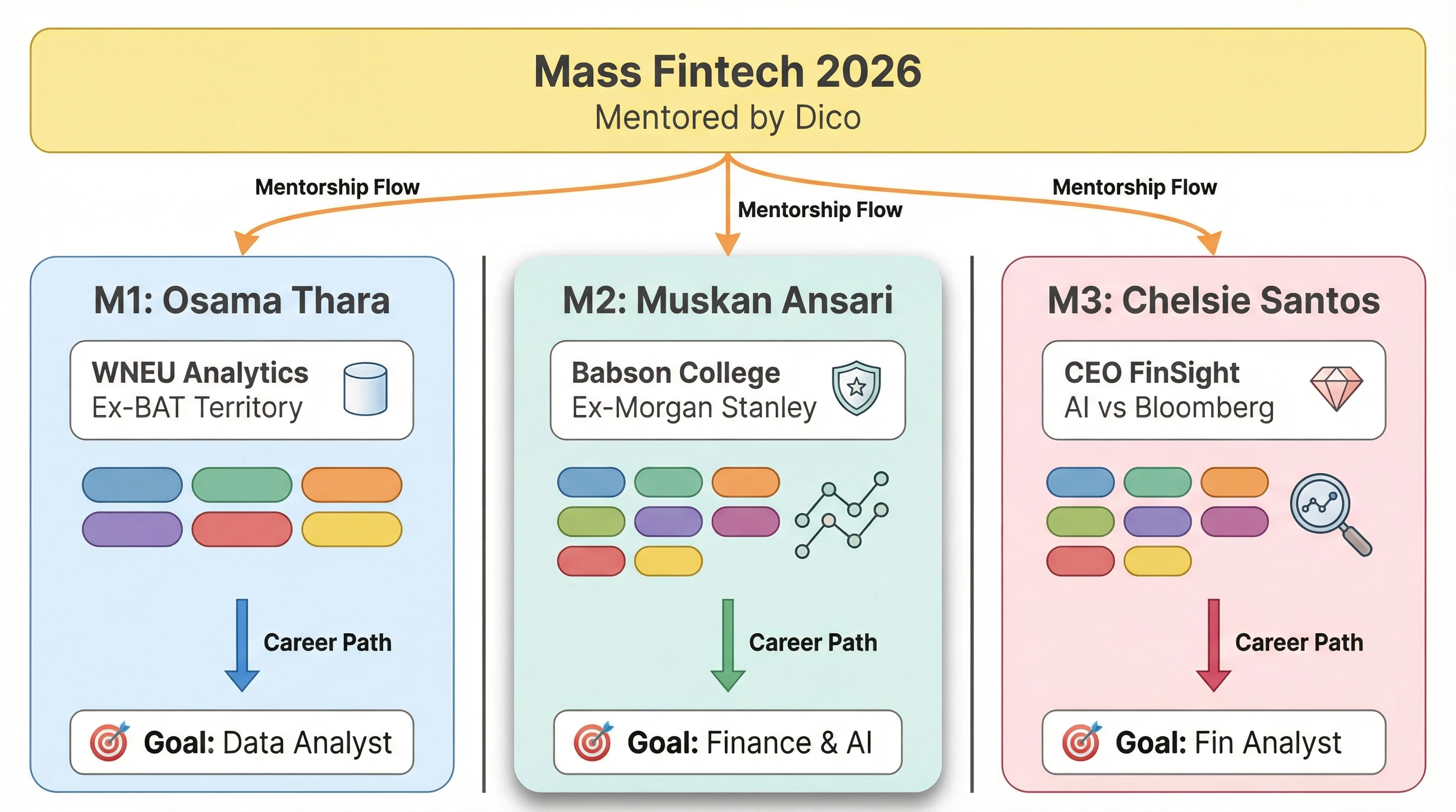 Mentee triptych — Osama Thara (WNEU Analytics, Data Analyst goal), Muskan Ansari (Babson/Morgan Stanley, Finance & AI goal), Chelsie Santos (CEO FinSight, Fin Analyst goal)