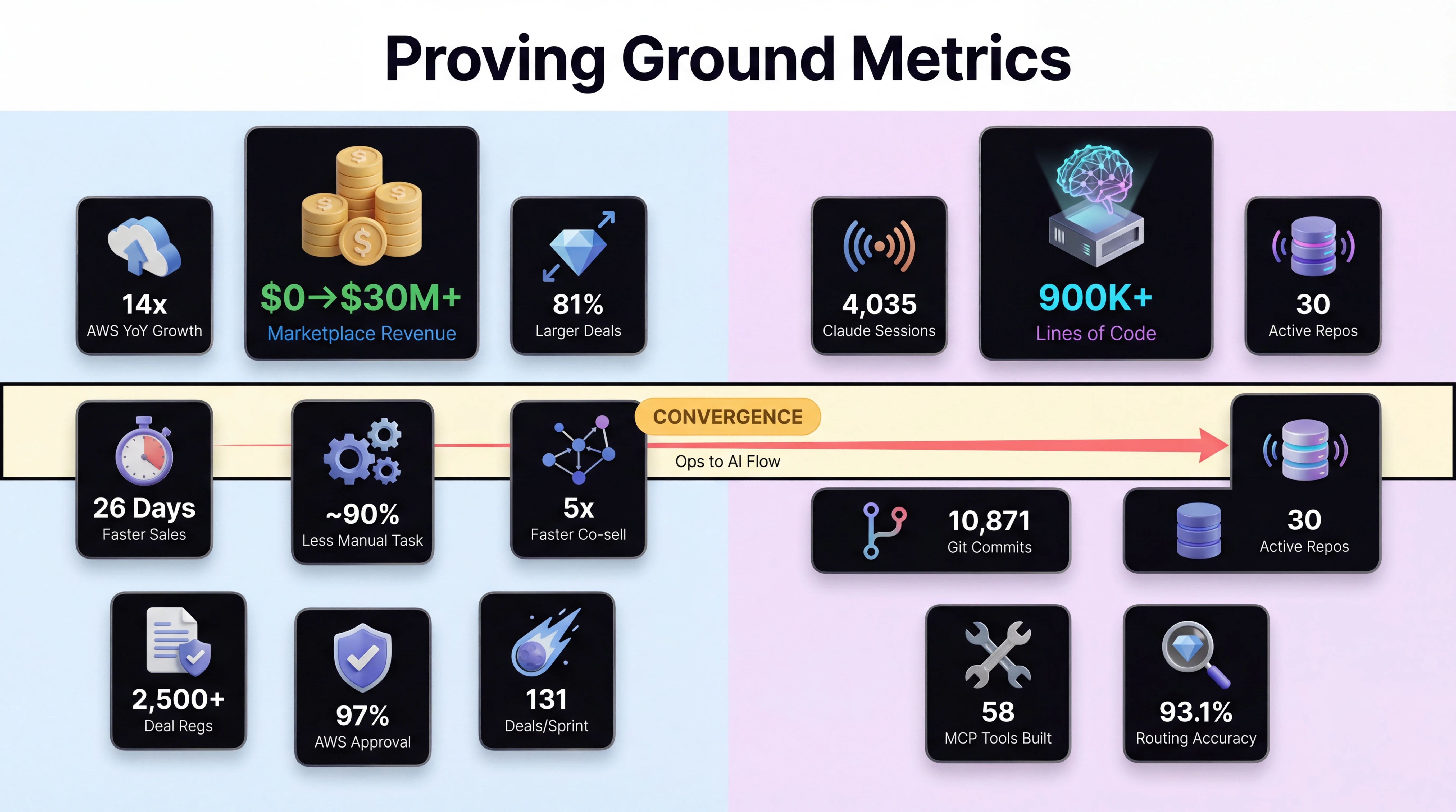 Dual-track metrics dashboard — Contentsquare cloud alliance achievements alongside Metaventions AI platform metrics with convergence bridge