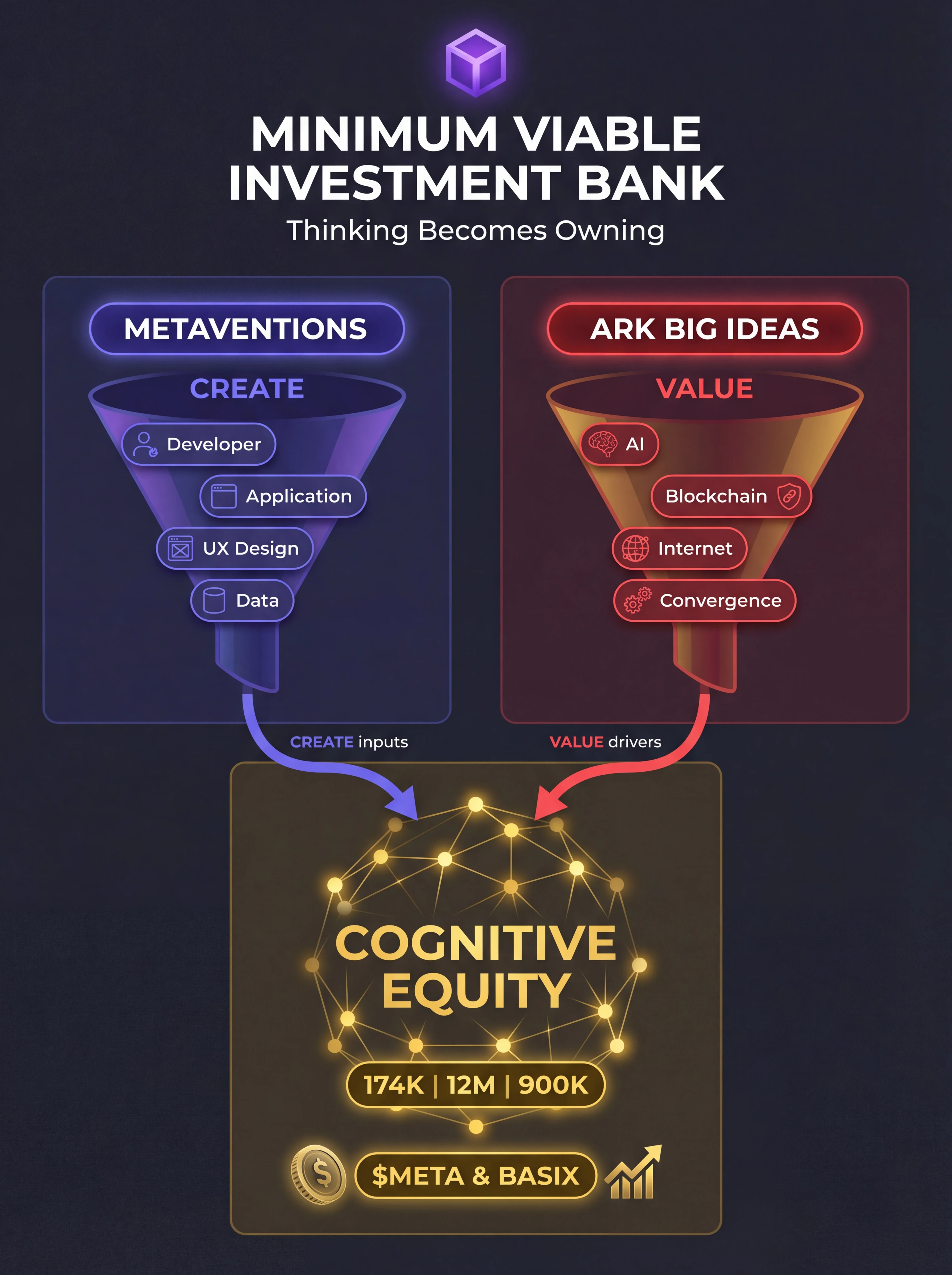 Minimum Viable Investment Bank funnel — from ecosystem mapping through deal origination to capital formation