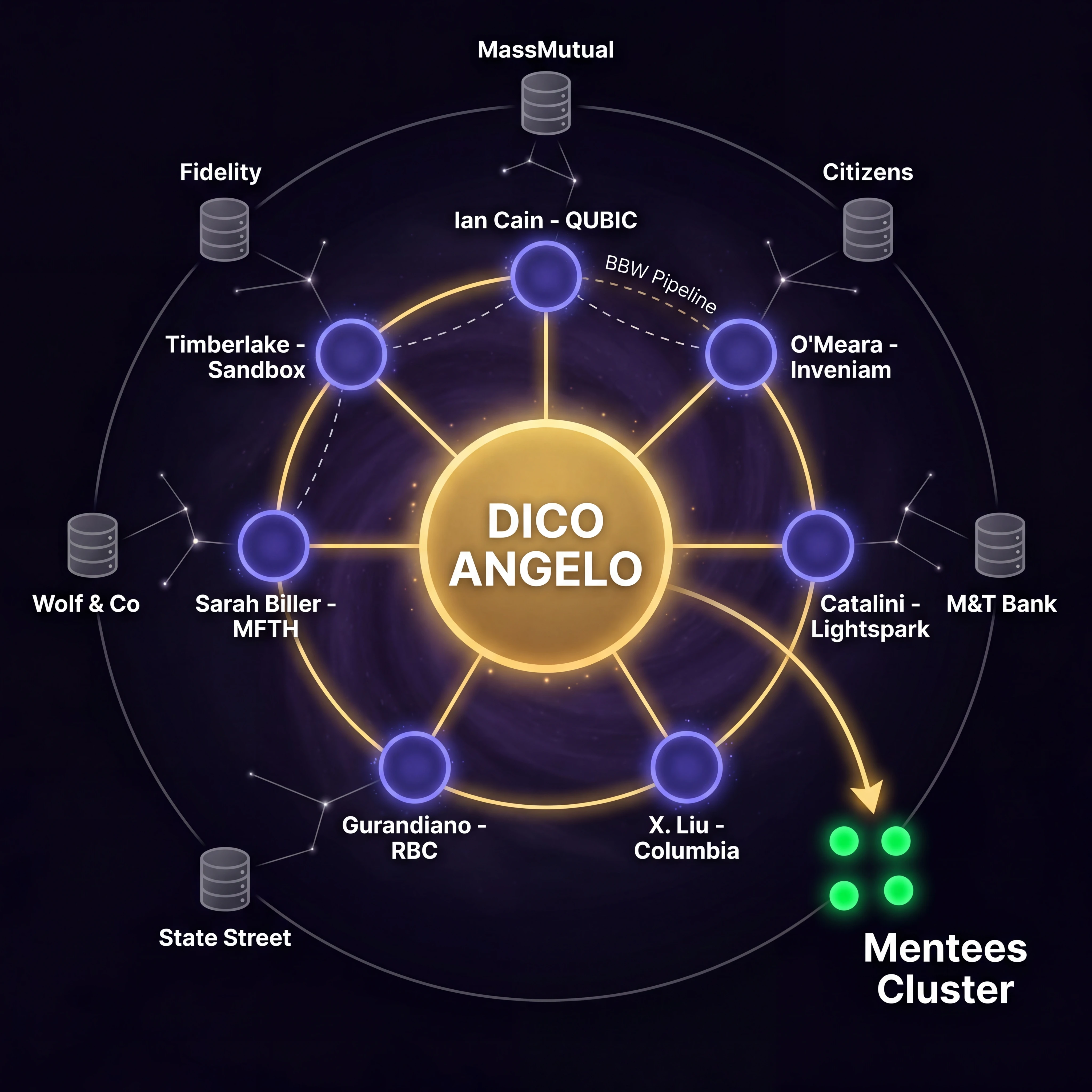 Orbital network map: Dico at center, 9 priority contacts, mentee cluster — showing relationship proximity and strategic value
