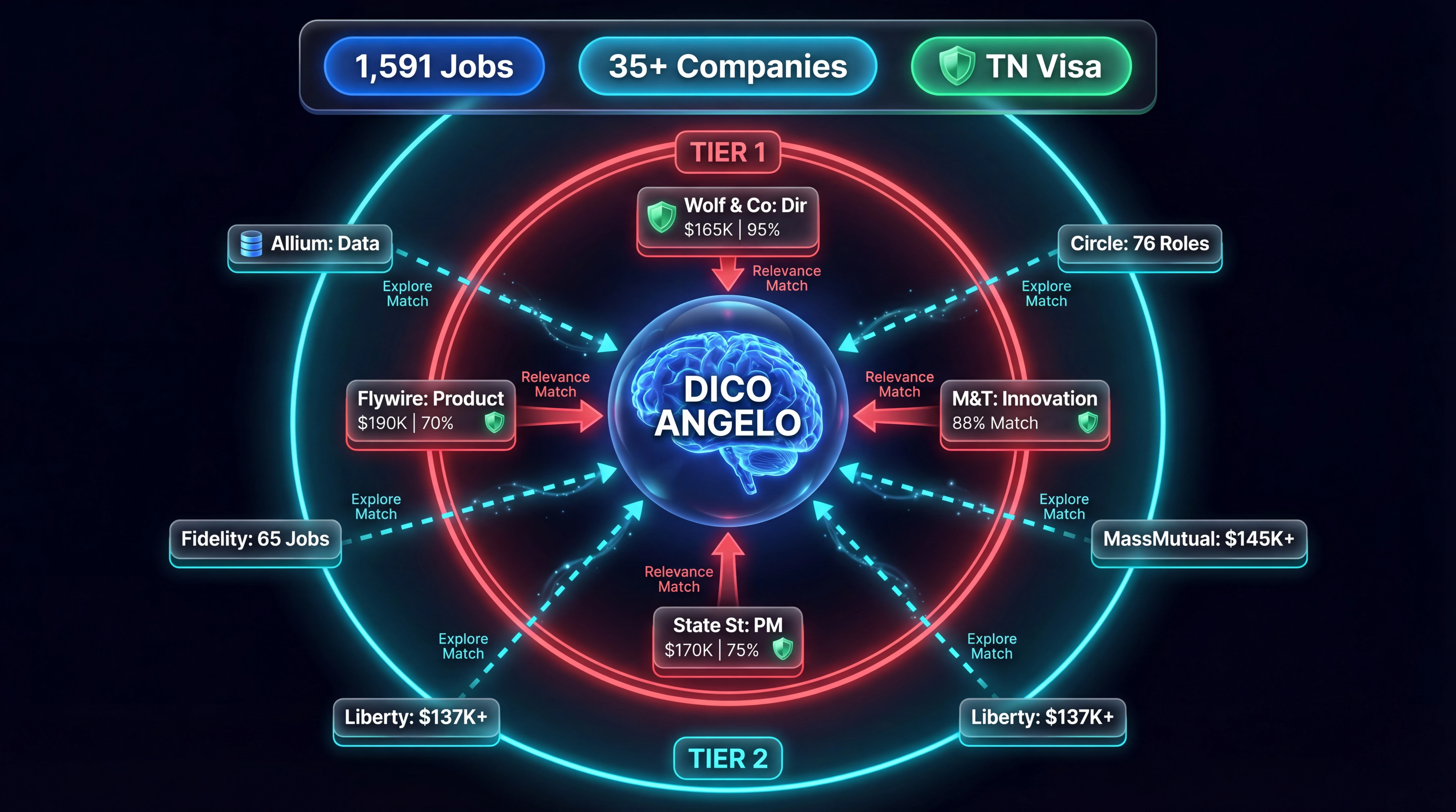 Opportunity radar — 9 job targets across 2 tiers with salary ranges, match percentages, TN visa eligibility centered on Dico Angelo