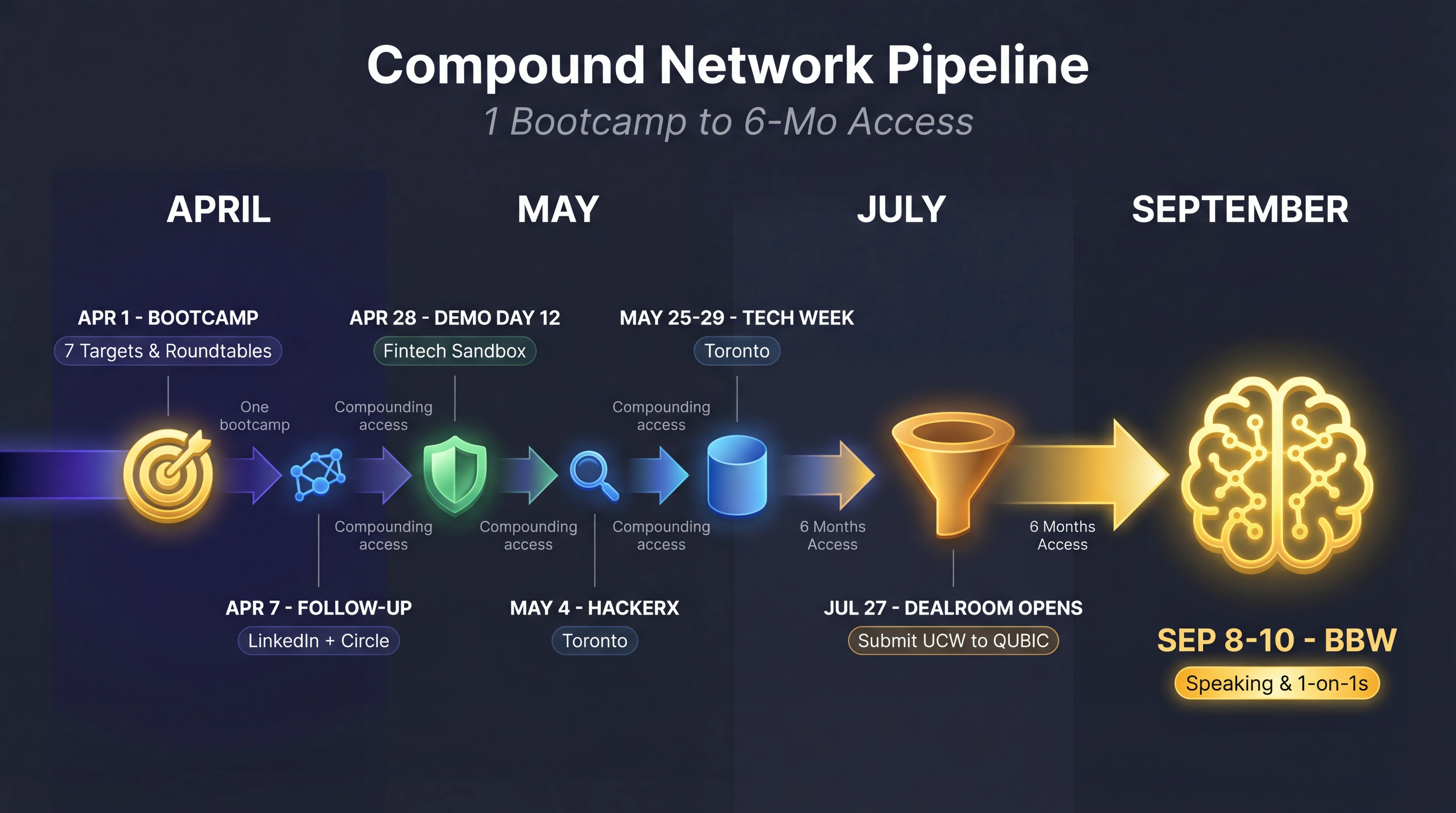 April–September compound pipeline timeline showing bootcamp → follow-ups → applications → interviews → placement