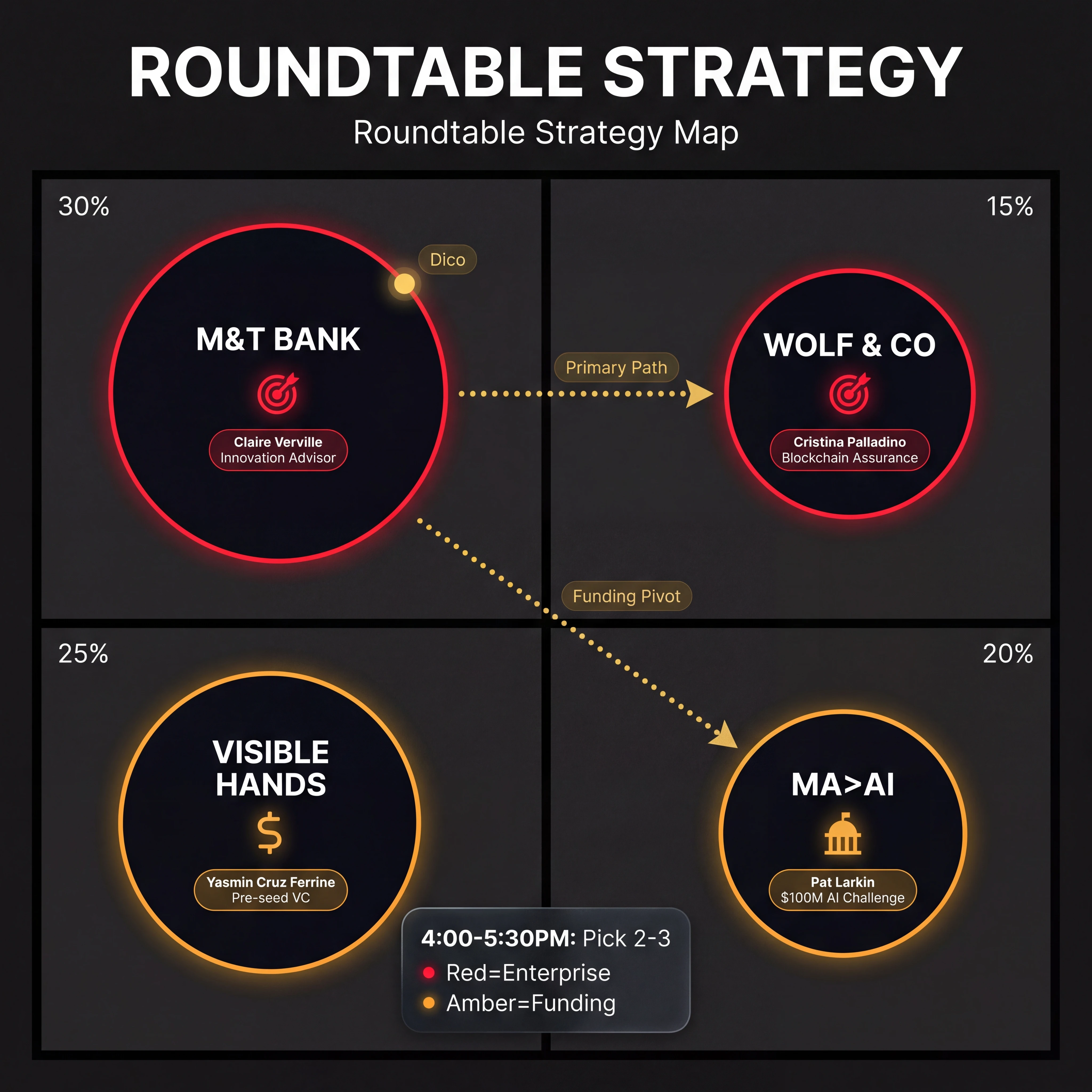 Roundtable strategy 2×2 matrix: M&T Bank, Wolf & Co, Visible Hands, MA>AI — tiered by enterprise viability and funding potential