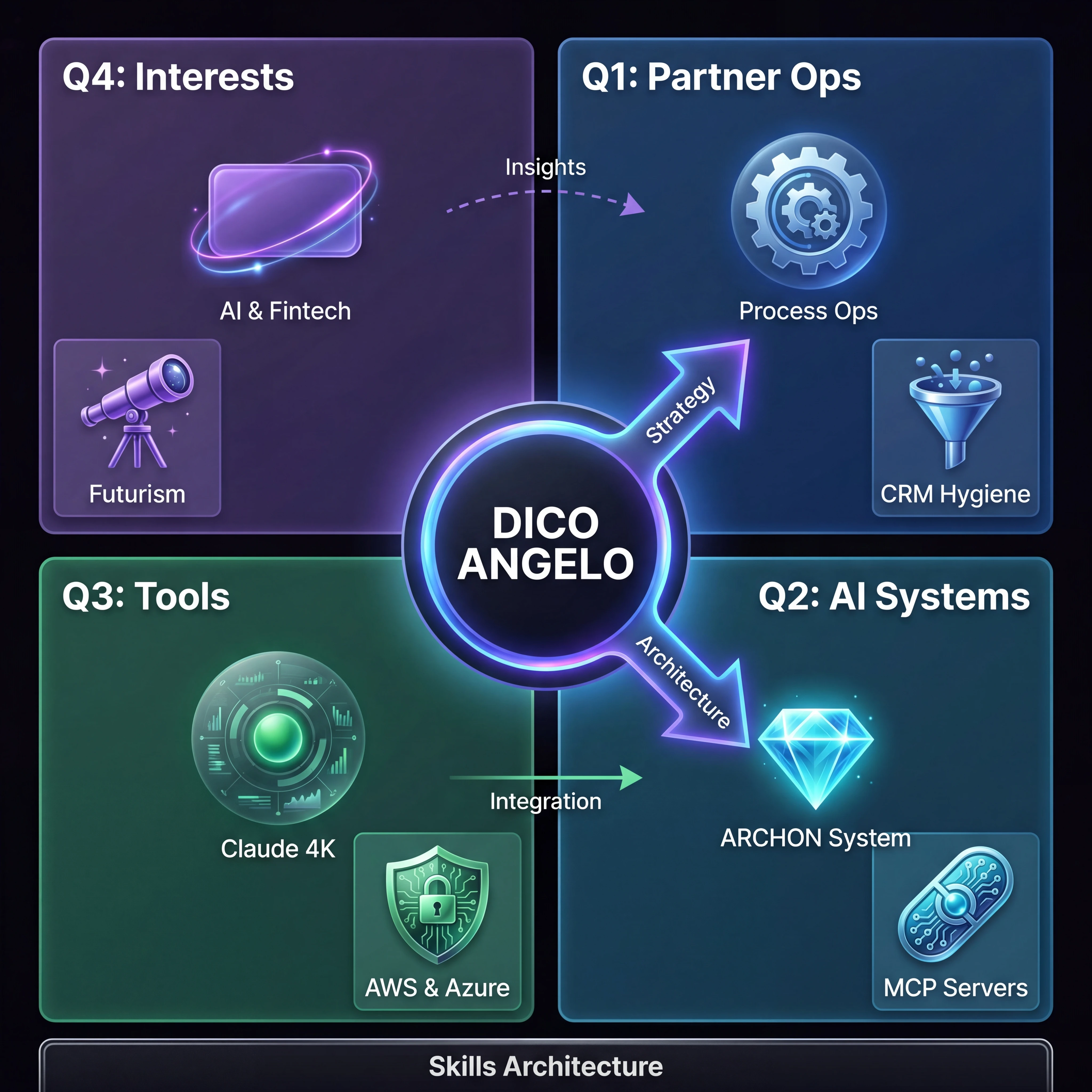 Skills architecture — 4-quadrant wheel: Partner Ops, AI Systems, Tools & Platforms, Interests & Domains centered on Dico Angelo