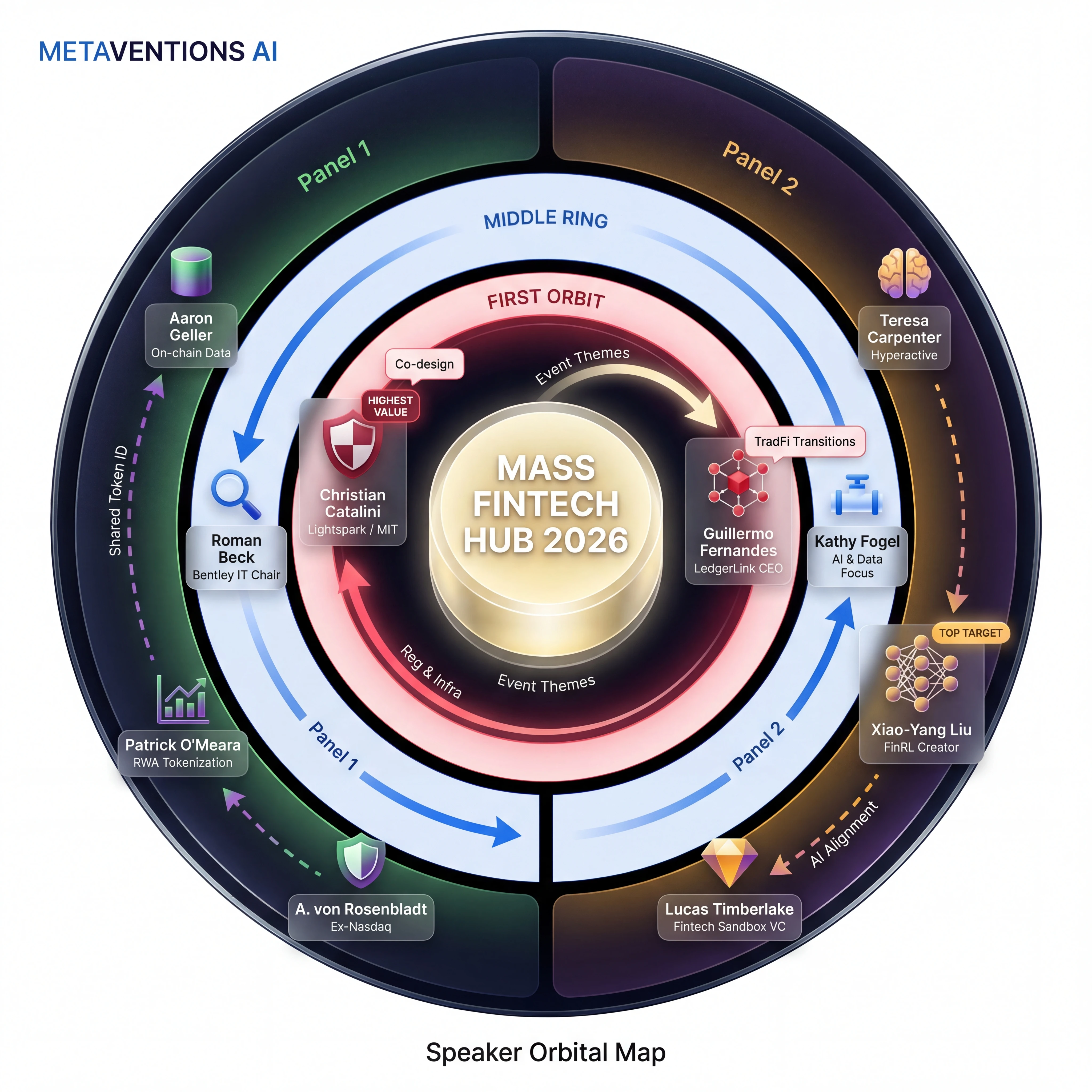 Mass Fintech Hub speaker orbital — keynotes (Catalini, Fernandes) at center, moderators and panelists in concentric rings with role connections