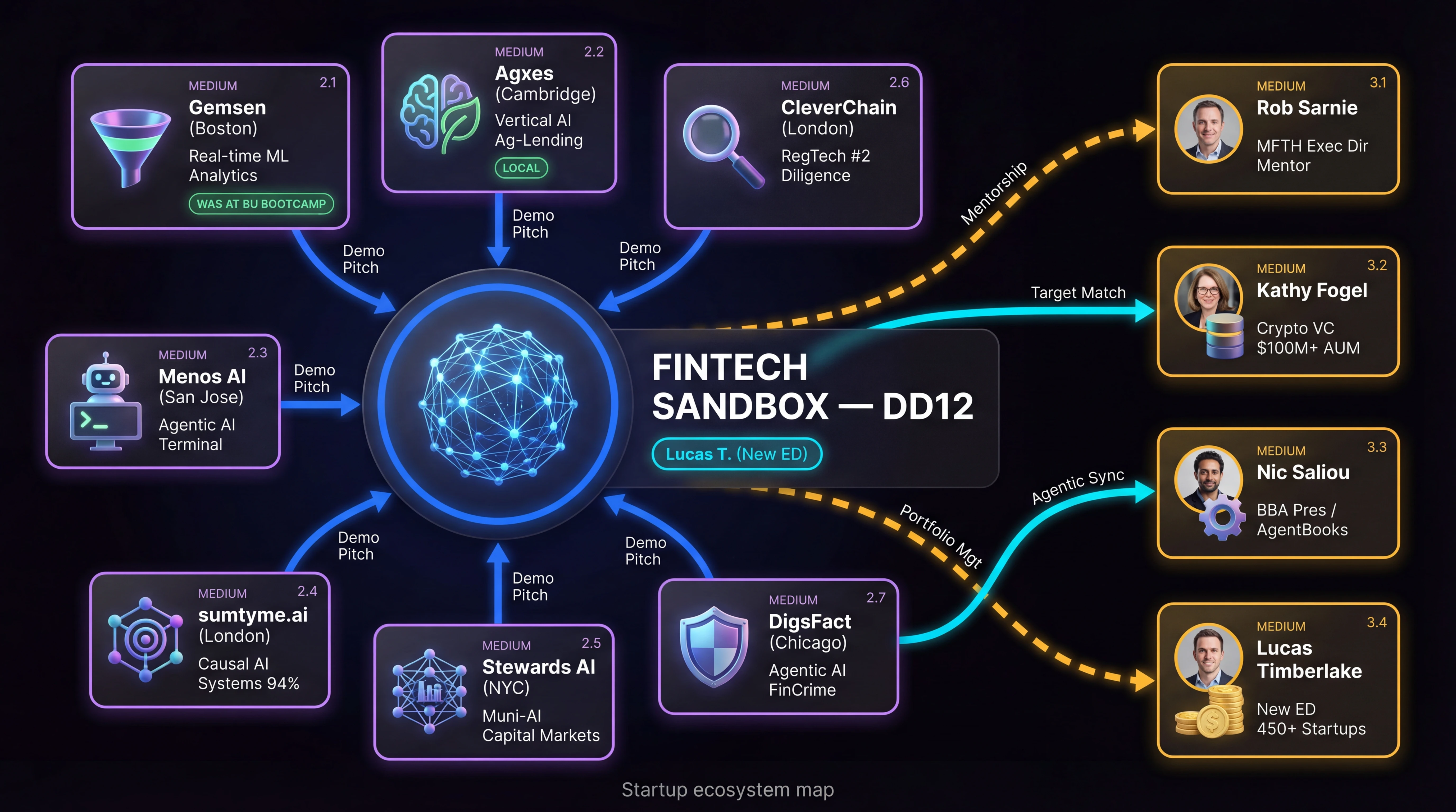 Startup ecosystem map — 7 Demo Day startups orbiting Fintech Sandbox with 4 key connection targets and relationship lines